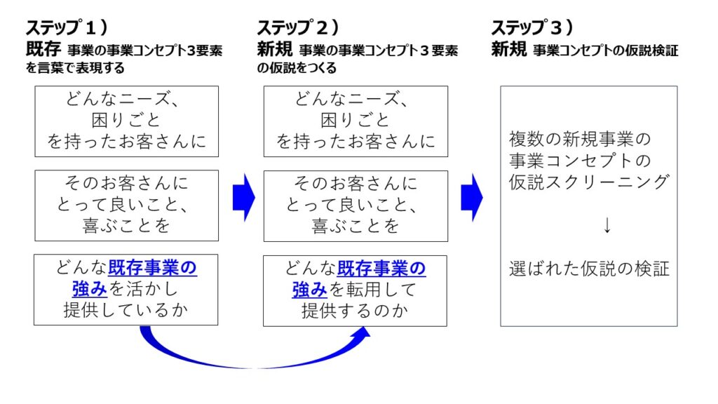 事業コンセプトを考えるフレームワーク（既存事業の強みを起点に新規事業を定義し仮説検証に至るステップ）
