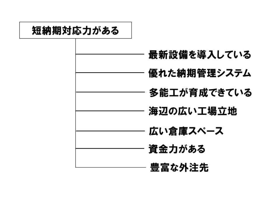 顧客提供価値と強みとの関係