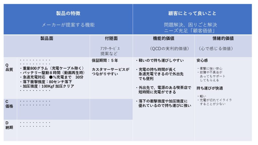 顧客価値を考えるためのフォーマットの書き方の事例