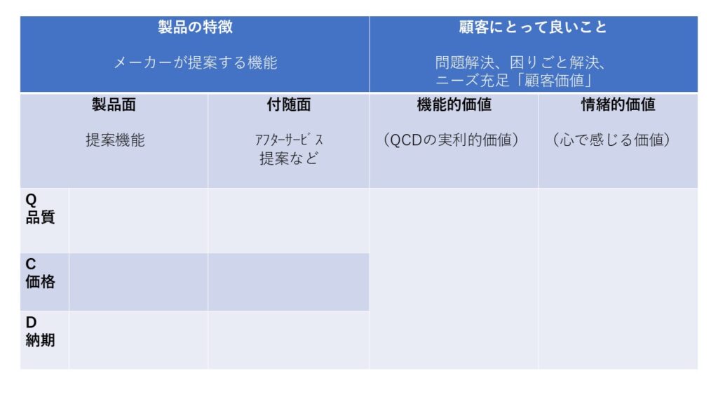 顧客価値を考えるためのフォーマット