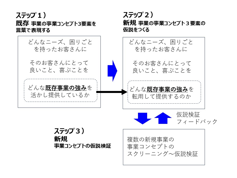 事業コンセプトをつくるステップ