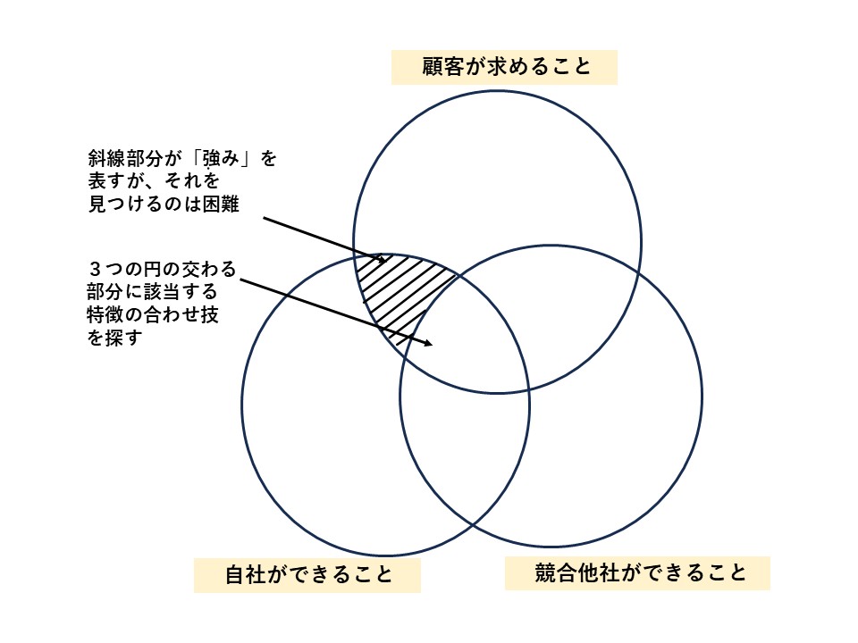 新規事業企画のために強みを考える場合の3C分析の視点を応用した図