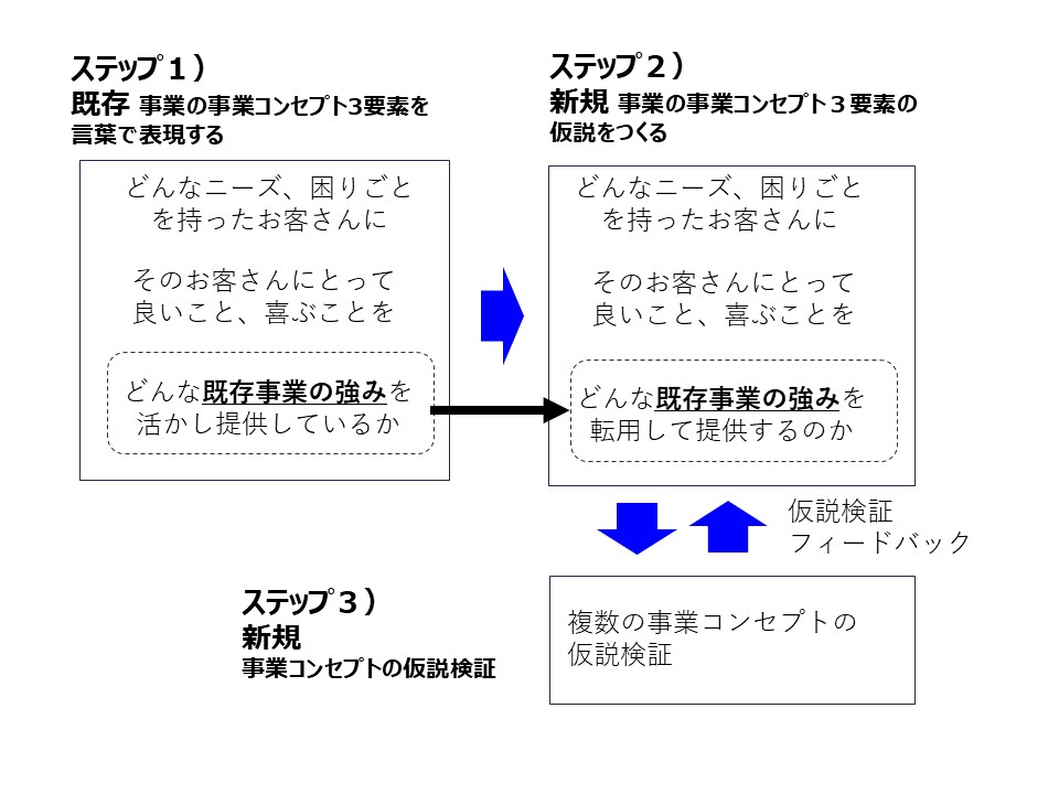新規事業のコンセプトづくりのステップ
